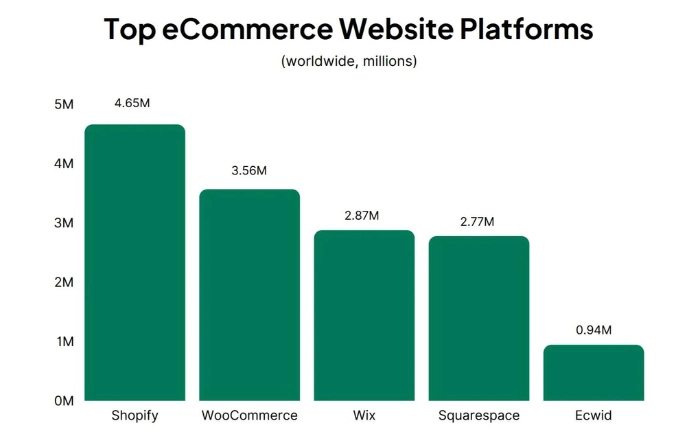 Uso de WooCommerce para Diseño de tienda online económica