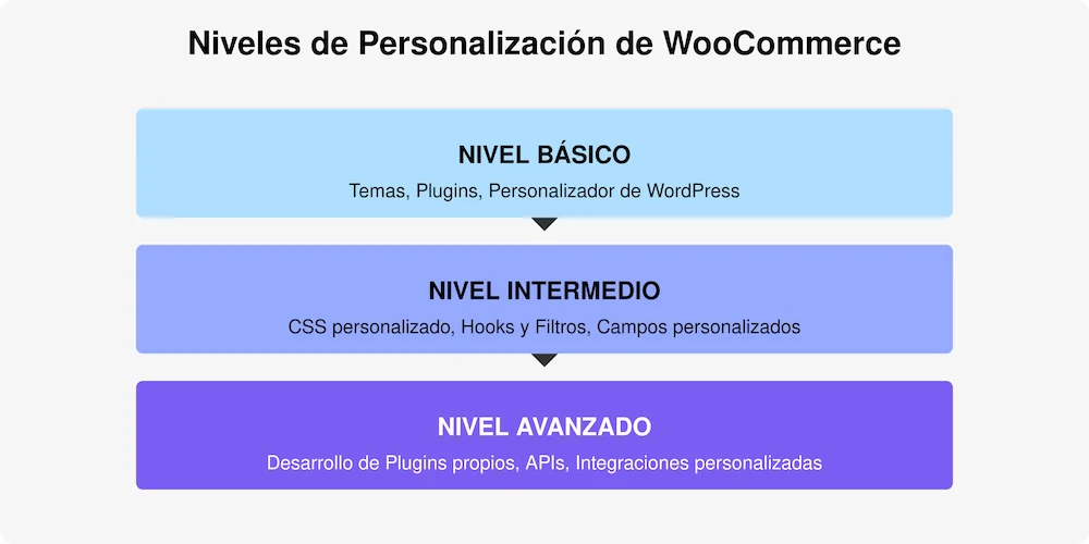 niveles-personalizacion-Woocommerce